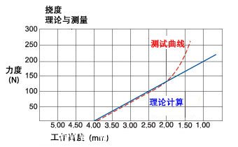 波形弹簧测试